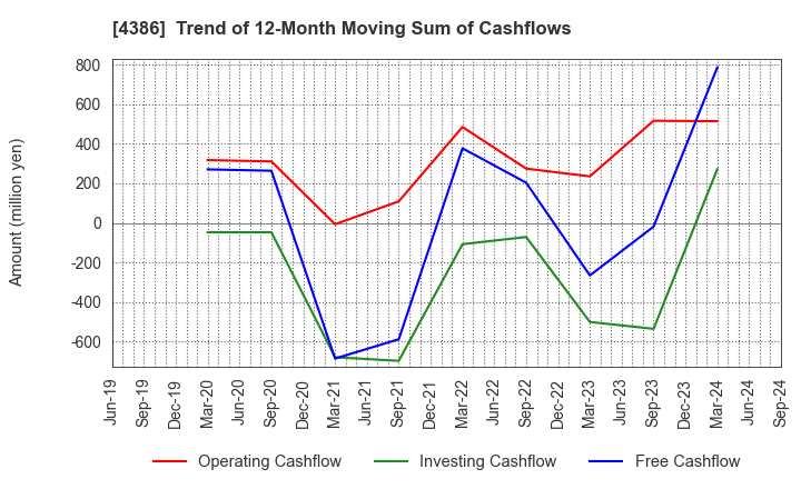 4386 SIG Group Co.,Ltd.: Trend of 12-Month Moving Sum of Cashflows