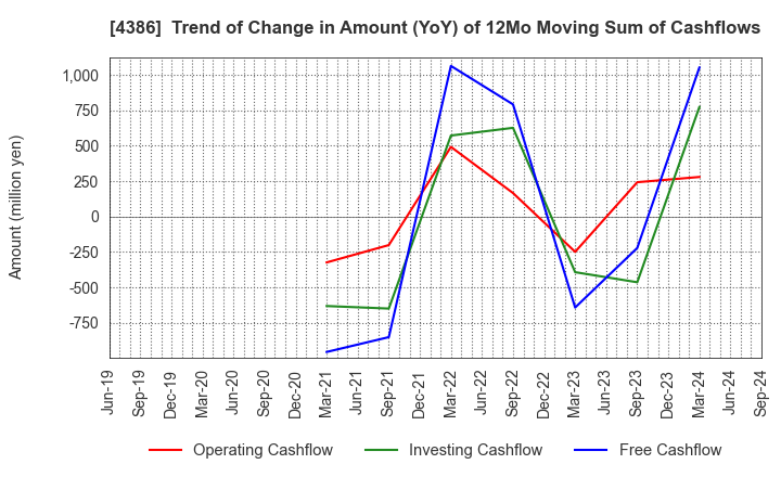 4386 SIG Group Co.,Ltd.: Trend of Change in Amount (YoY) of 12Mo Moving Sum of Cashflows