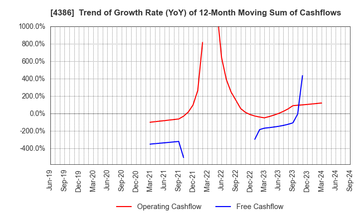 4386 SIG Group Co.,Ltd.: Trend of Growth Rate (YoY) of 12-Month Moving Sum of Cashflows