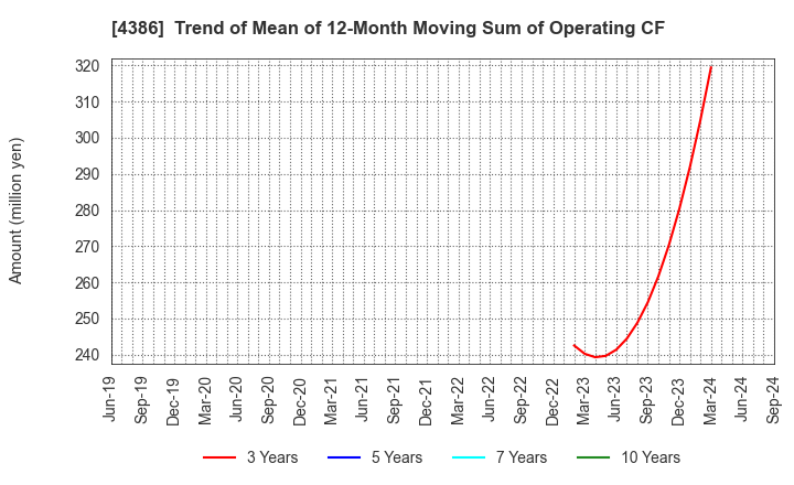 4386 SIG Group Co.,Ltd.: Trend of Mean of 12-Month Moving Sum of Operating CF