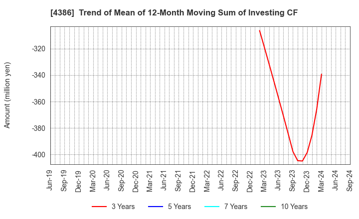 4386 SIG Group Co.,Ltd.: Trend of Mean of 12-Month Moving Sum of Investing CF