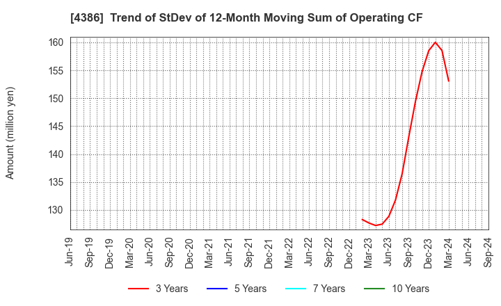 4386 SIG Group Co.,Ltd.: Trend of StDev of 12-Month Moving Sum of Operating CF