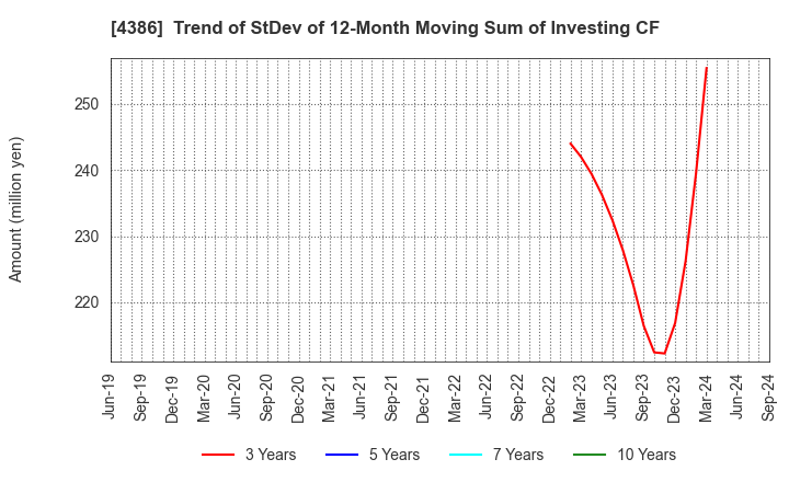 4386 SIG Group Co.,Ltd.: Trend of StDev of 12-Month Moving Sum of Investing CF