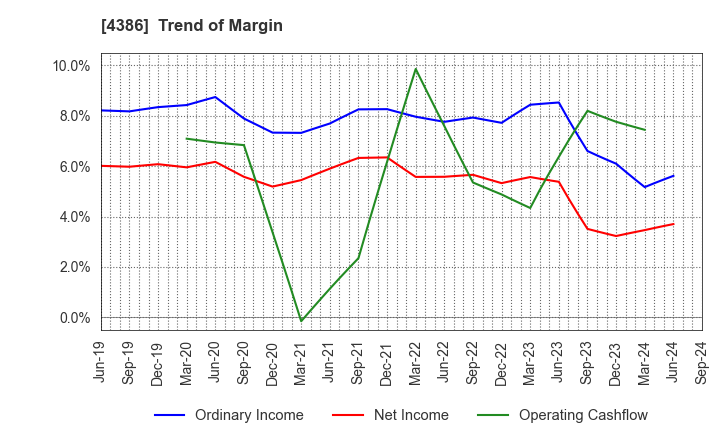 4386 SIG Group Co.,Ltd.: Trend of Margin