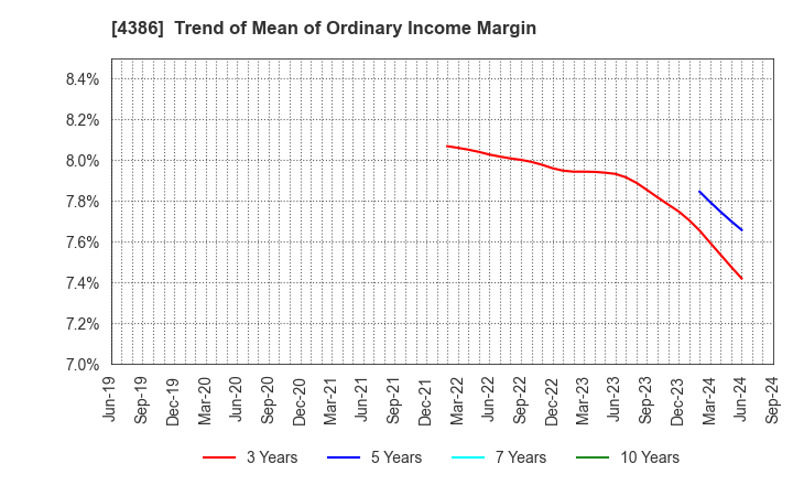 4386 SIG Group Co.,Ltd.: Trend of Mean of Ordinary Income Margin