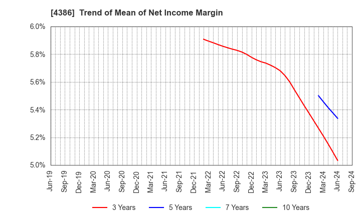 4386 SIG Group Co.,Ltd.: Trend of Mean of Net Income Margin