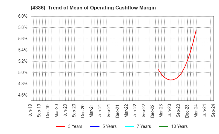 4386 SIG Group Co.,Ltd.: Trend of Mean of Operating Cashflow Margin