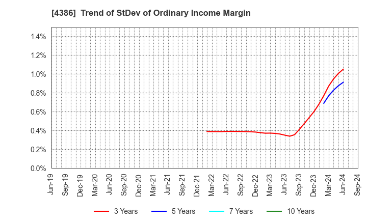 4386 SIG Group Co.,Ltd.: Trend of StDev of Ordinary Income Margin