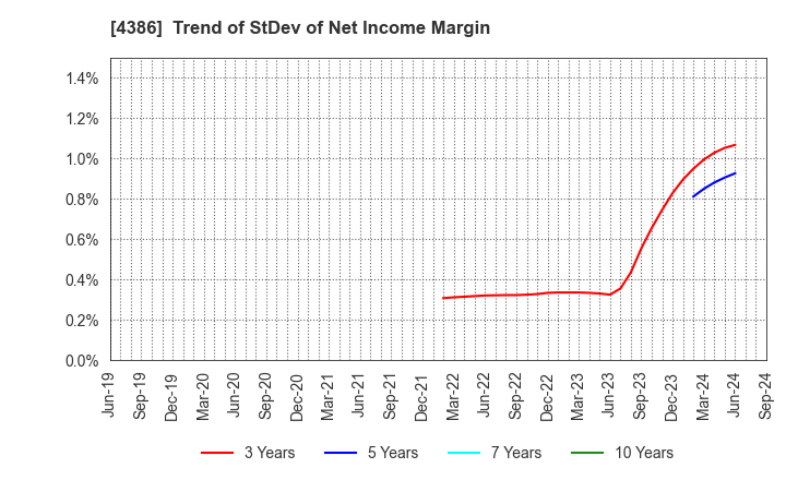 4386 SIG Group Co.,Ltd.: Trend of StDev of Net Income Margin