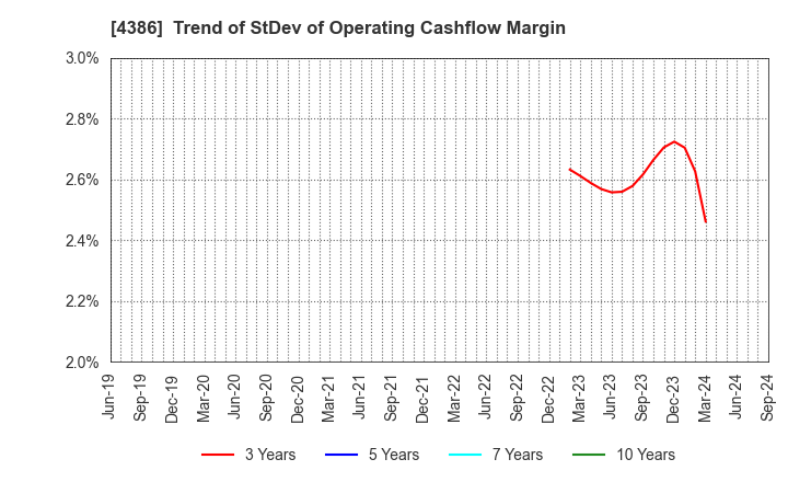 4386 SIG Group Co.,Ltd.: Trend of StDev of Operating Cashflow Margin