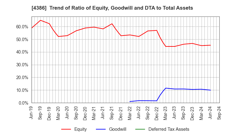 4386 SIG Group Co.,Ltd.: Trend of Ratio of Equity, Goodwill and DTA to Total Assets