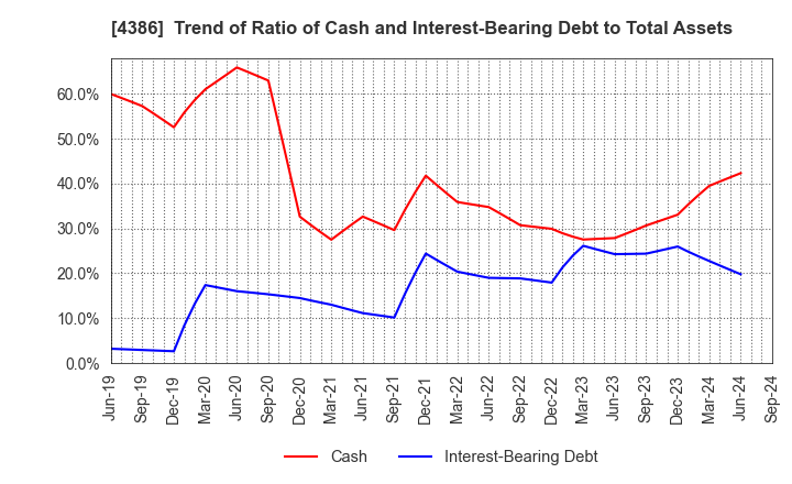 4386 SIG Group Co.,Ltd.: Trend of Ratio of Cash and Interest-Bearing Debt to Total Assets