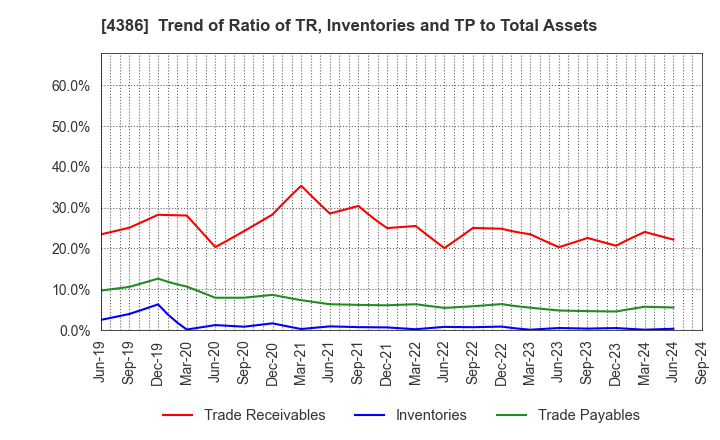 4386 SIG Group Co.,Ltd.: Trend of Ratio of TR, Inventories and TP to Total Assets