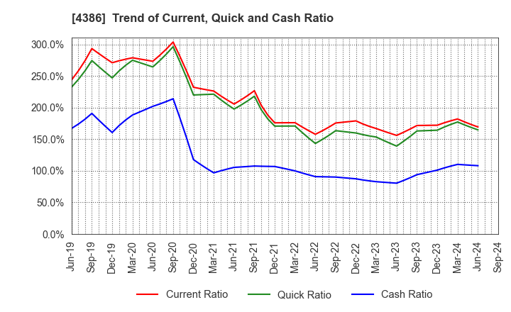 4386 SIG Group Co.,Ltd.: Trend of Current, Quick and Cash Ratio