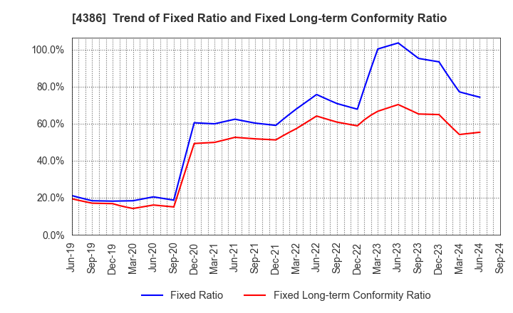 4386 SIG Group Co.,Ltd.: Trend of Fixed Ratio and Fixed Long-term Conformity Ratio