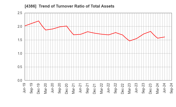 4386 SIG Group Co.,Ltd.: Trend of Turnover Ratio of Total Assets