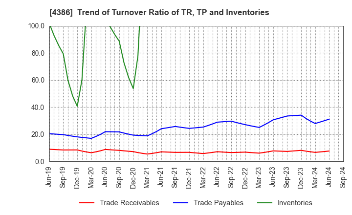 4386 SIG Group Co.,Ltd.: Trend of Turnover Ratio of TR, TP and Inventories