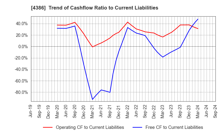 4386 SIG Group Co.,Ltd.: Trend of Cashflow Ratio to Current Liabilities