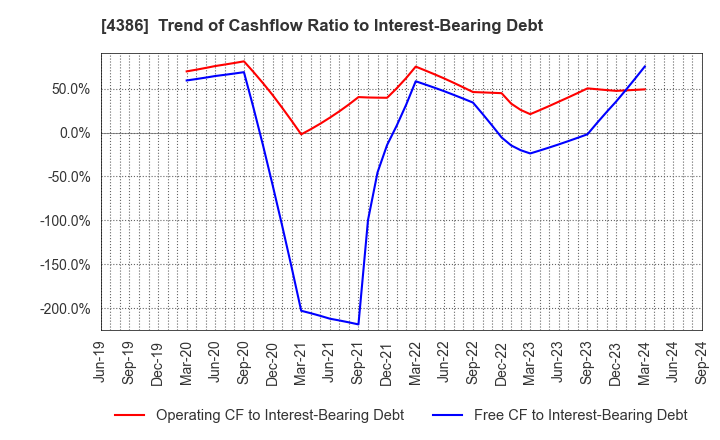 4386 SIG Group Co.,Ltd.: Trend of Cashflow Ratio to Interest-Bearing Debt