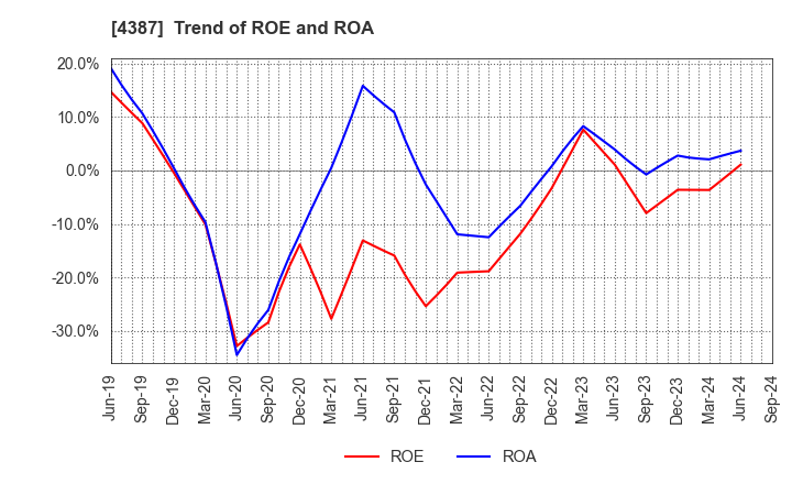 4387 ZUU Co.,Ltd.: Trend of ROE and ROA