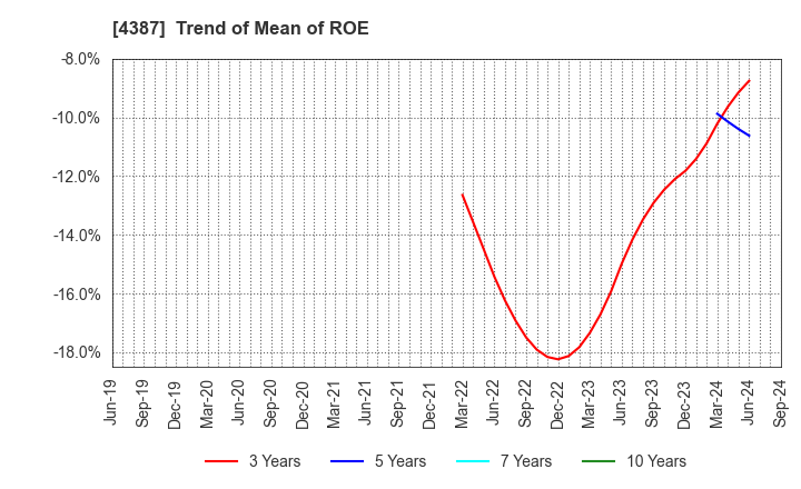 4387 ZUU Co.,Ltd.: Trend of Mean of ROE