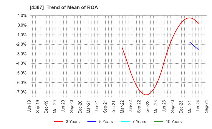 4387 ZUU Co.,Ltd.: Trend of Mean of ROA