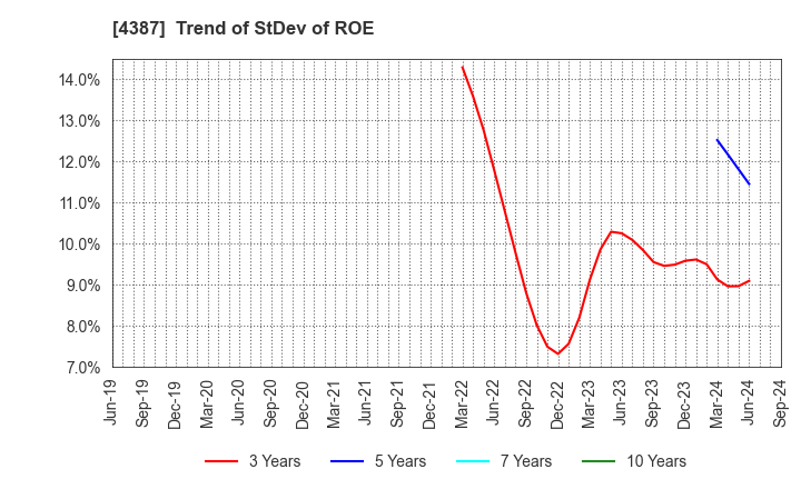 4387 ZUU Co.,Ltd.: Trend of StDev of ROE