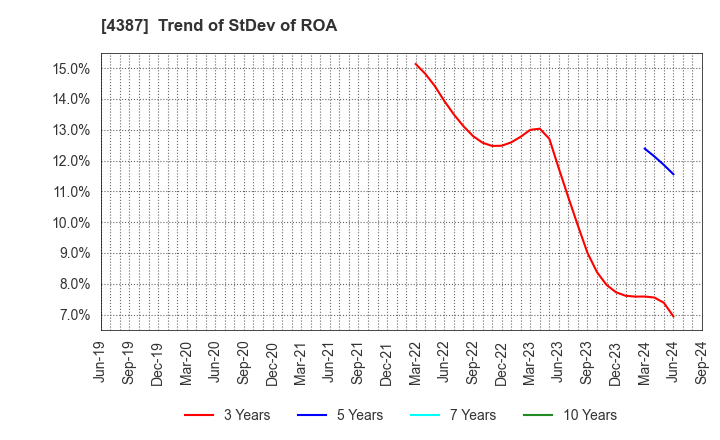 4387 ZUU Co.,Ltd.: Trend of StDev of ROA