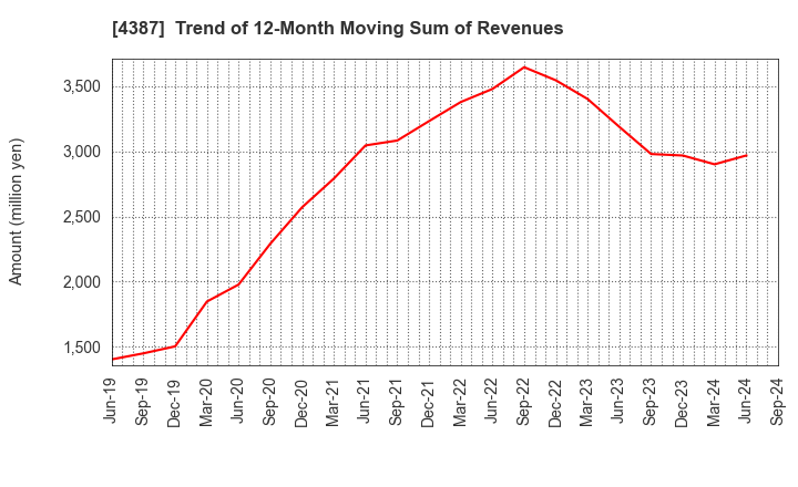 4387 ZUU Co.,Ltd.: Trend of 12-Month Moving Sum of Revenues