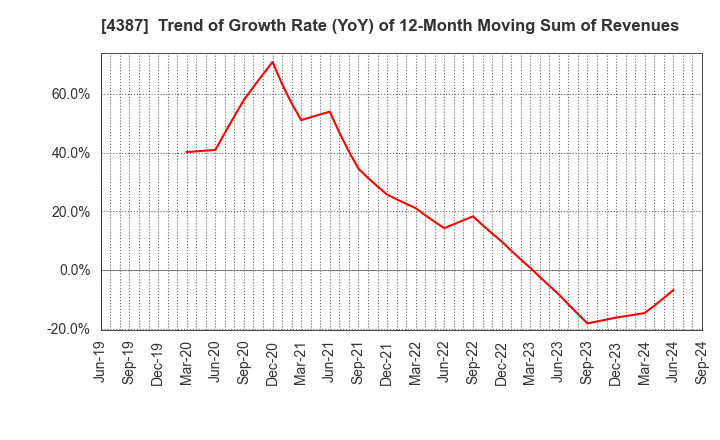 4387 ZUU Co.,Ltd.: Trend of Growth Rate (YoY) of 12-Month Moving Sum of Revenues