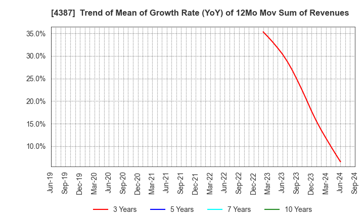 4387 ZUU Co.,Ltd.: Trend of Mean of Growth Rate (YoY) of 12Mo Mov Sum of Revenues