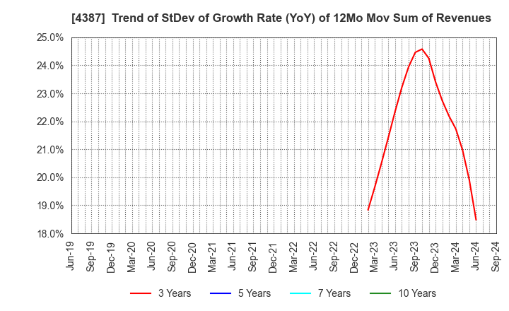 4387 ZUU Co.,Ltd.: Trend of StDev of Growth Rate (YoY) of 12Mo Mov Sum of Revenues