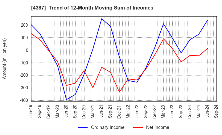 4387 ZUU Co.,Ltd.: Trend of 12-Month Moving Sum of Incomes