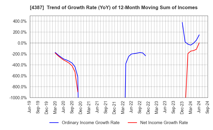 4387 ZUU Co.,Ltd.: Trend of Growth Rate (YoY) of 12-Month Moving Sum of Incomes