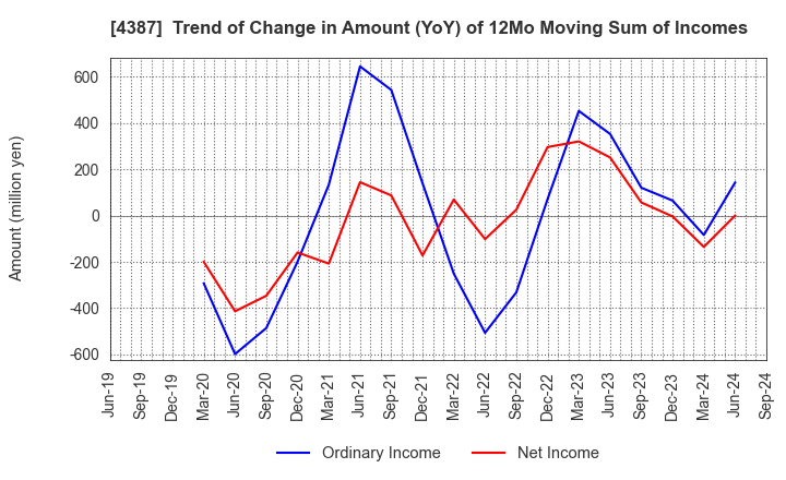 4387 ZUU Co.,Ltd.: Trend of Change in Amount (YoY) of 12Mo Moving Sum of Incomes