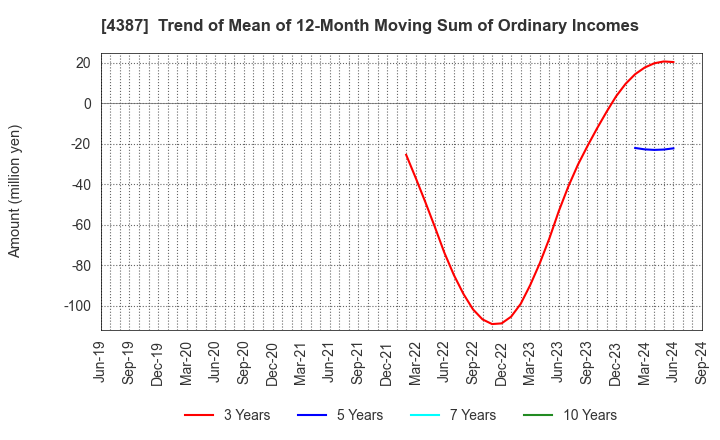 4387 ZUU Co.,Ltd.: Trend of Mean of 12-Month Moving Sum of Ordinary Incomes