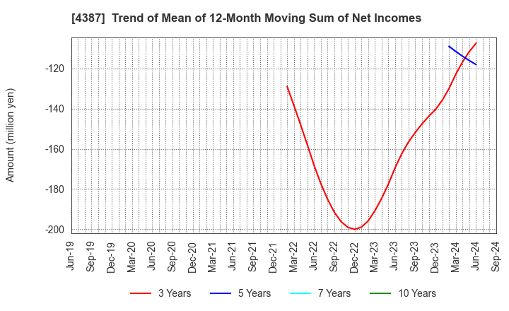 4387 ZUU Co.,Ltd.: Trend of Mean of 12-Month Moving Sum of Net Incomes