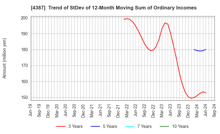 4387 ZUU Co.,Ltd.: Trend of StDev of 12-Month Moving Sum of Ordinary Incomes