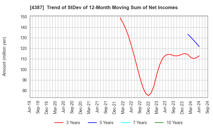 4387 ZUU Co.,Ltd.: Trend of StDev of 12-Month Moving Sum of Net Incomes