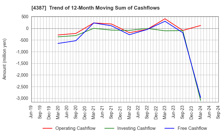 4387 ZUU Co.,Ltd.: Trend of 12-Month Moving Sum of Cashflows