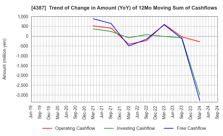 4387 ZUU Co.,Ltd.: Trend of Change in Amount (YoY) of 12Mo Moving Sum of Cashflows