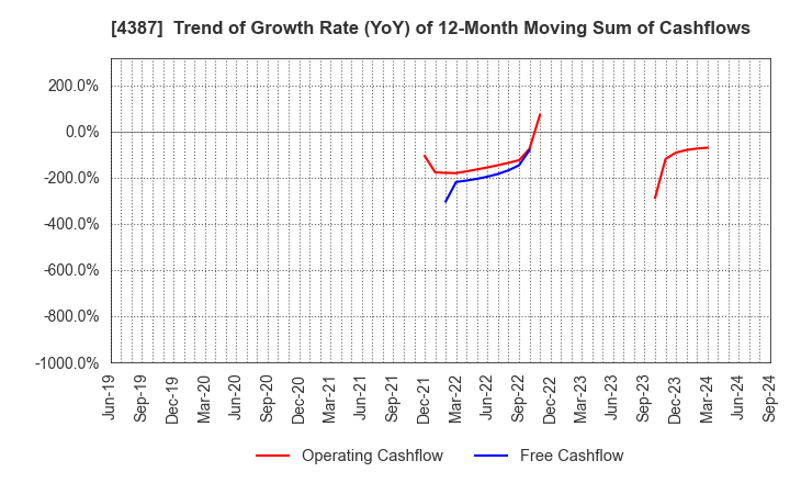 4387 ZUU Co.,Ltd.: Trend of Growth Rate (YoY) of 12-Month Moving Sum of Cashflows