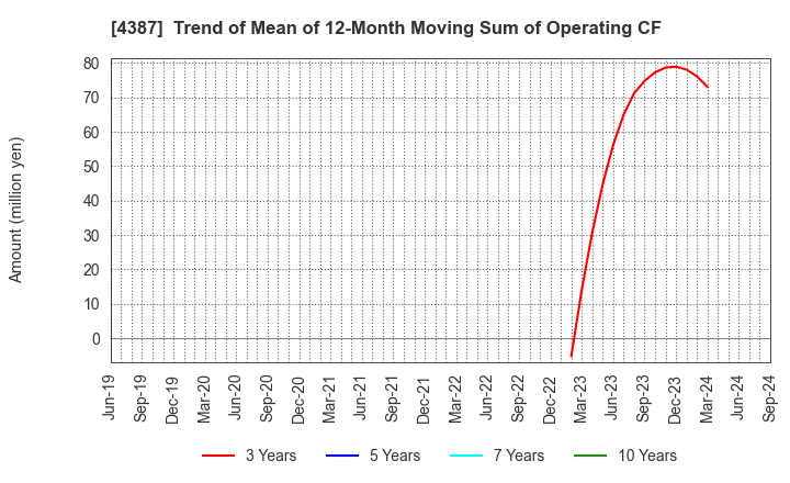 4387 ZUU Co.,Ltd.: Trend of Mean of 12-Month Moving Sum of Operating CF