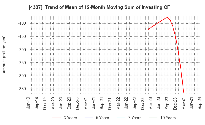 4387 ZUU Co.,Ltd.: Trend of Mean of 12-Month Moving Sum of Investing CF