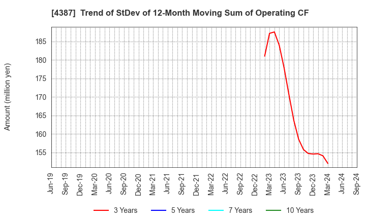 4387 ZUU Co.,Ltd.: Trend of StDev of 12-Month Moving Sum of Operating CF