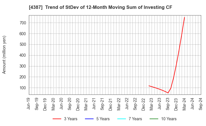 4387 ZUU Co.,Ltd.: Trend of StDev of 12-Month Moving Sum of Investing CF