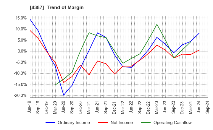 4387 ZUU Co.,Ltd.: Trend of Margin