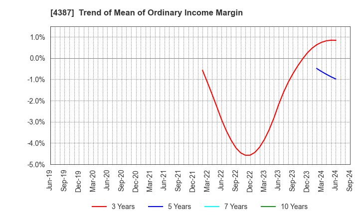 4387 ZUU Co.,Ltd.: Trend of Mean of Ordinary Income Margin