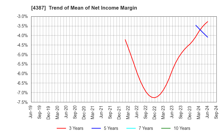 4387 ZUU Co.,Ltd.: Trend of Mean of Net Income Margin