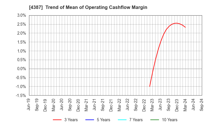 4387 ZUU Co.,Ltd.: Trend of Mean of Operating Cashflow Margin